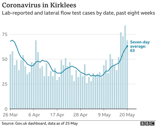 Covid rate in kirklees