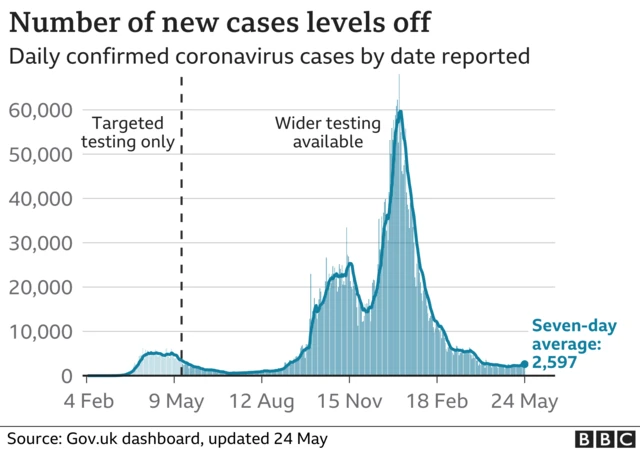 A graph showing cases in the UK