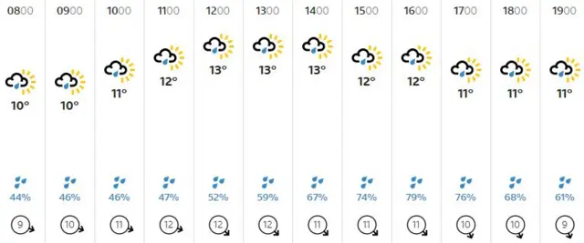 Weather graphic