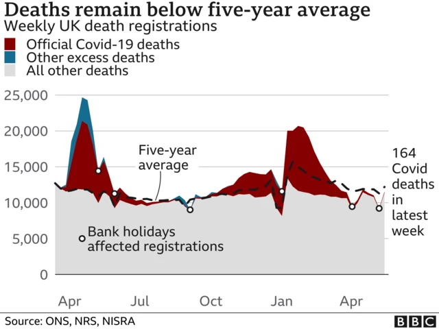 A graphic showing deaths vs the five year average over time