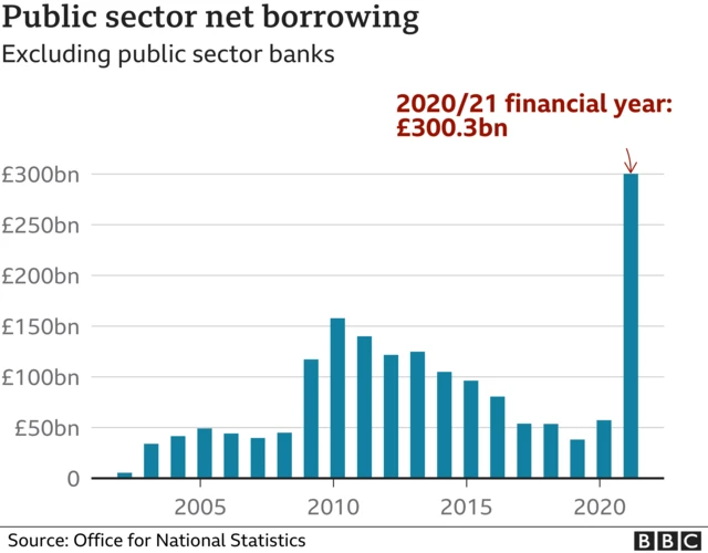 Graphic showing public spending borrowing over timem