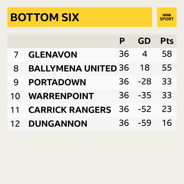 Irish Premiership - bottom six