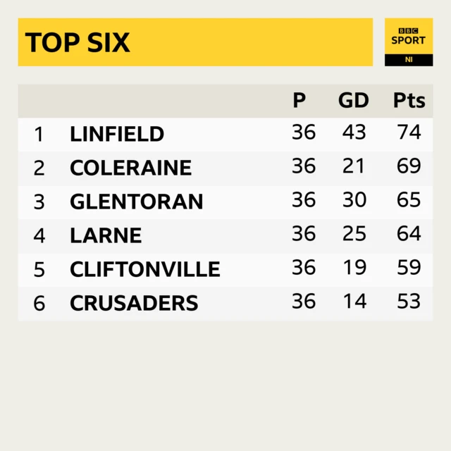 Irish Premiership - top six