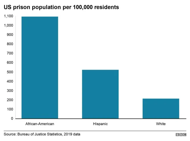 BBC graphic showing prison populations