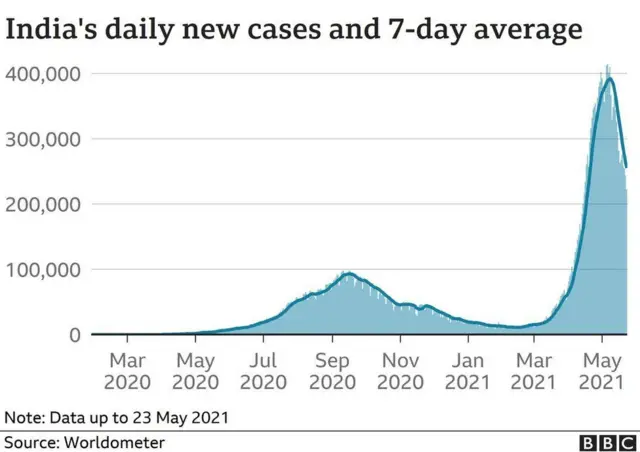 A graph showing India's daily cases decreasing from their peak