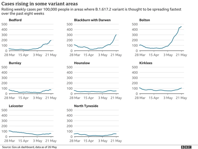 Chart showing cases in areas of England with fastest spread of the Indian variant