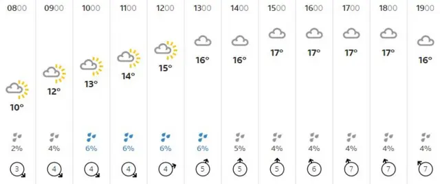 Weather graphic