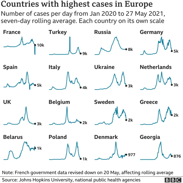 Covid data for Europe