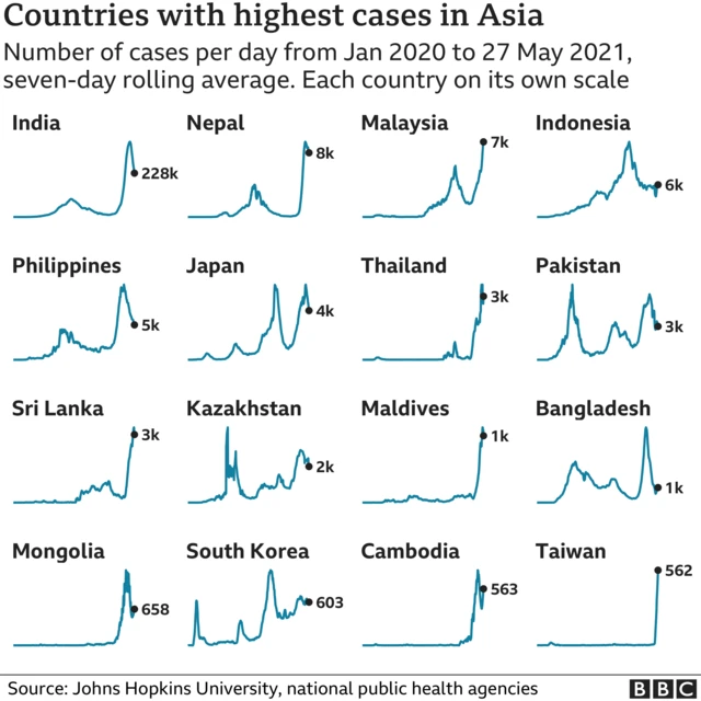 Covid data for Asia