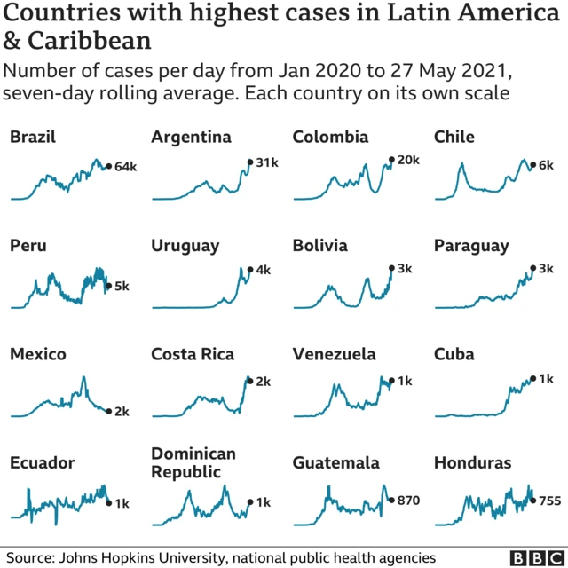 Covid data for Latin America and the Caribbean