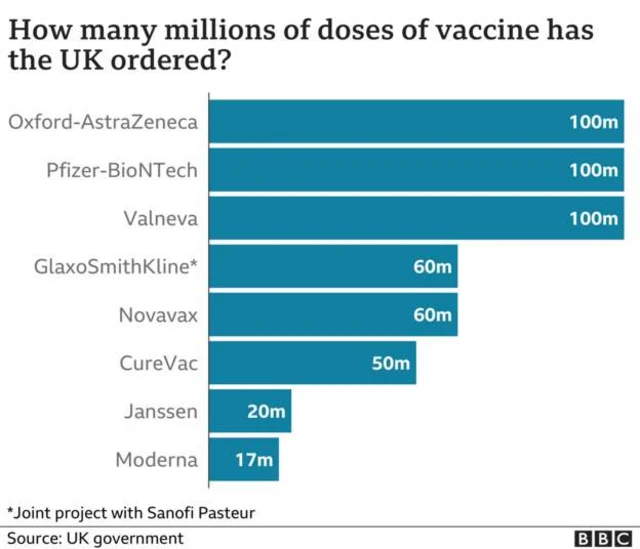 A graphic showing how many doses of each vaccine has been ordered by the UK