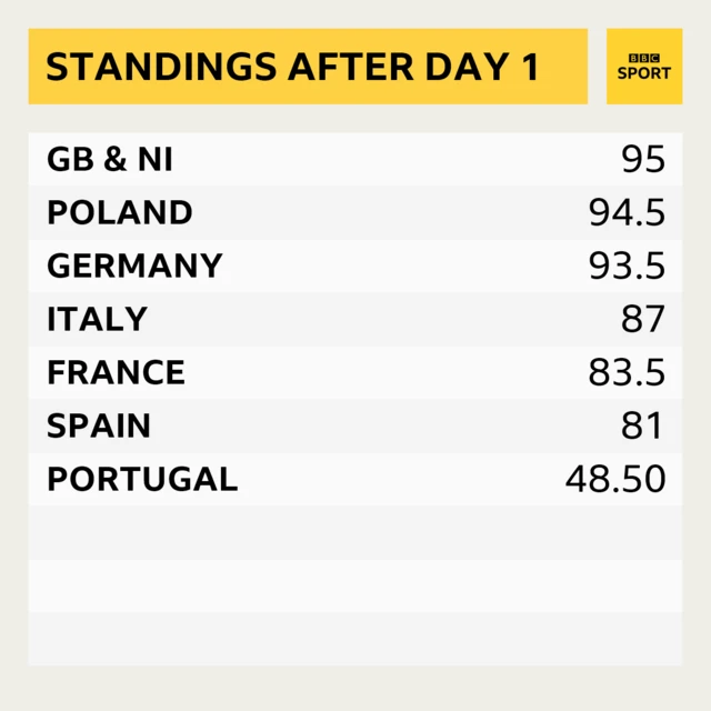 Standings after day one in the European Team Championships in Poland