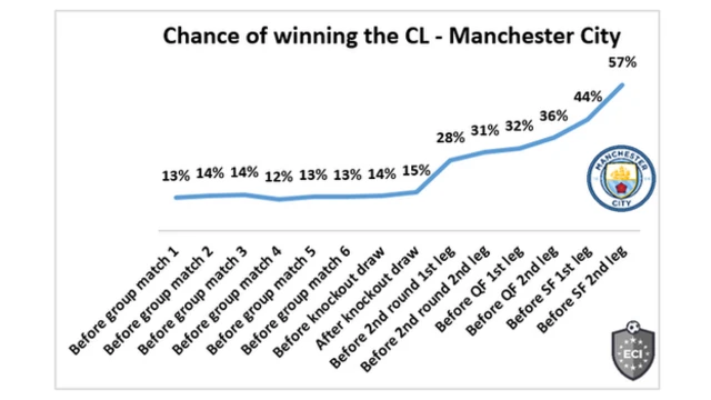 Man City chances of success