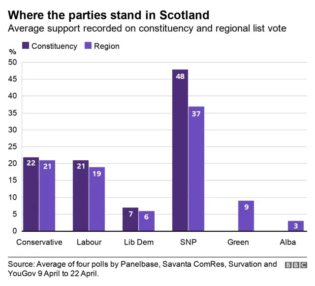 Graphic showing the SNP ahead in an average of four polls from 09 April to 22 April