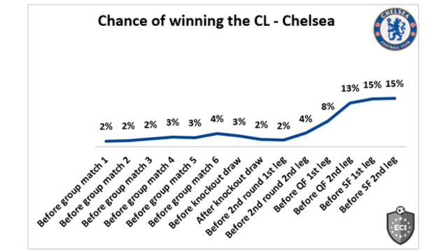 Chelsea CL chances