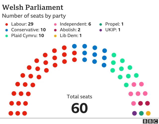Labour is defending 29 seats from the Welsh Parliament election in 2016
