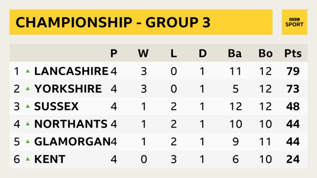 Group Three table