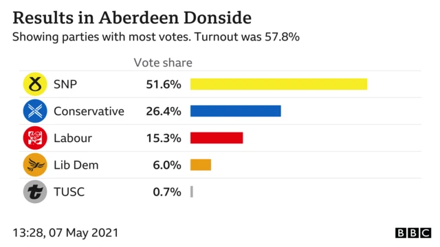 Aberdeen Donside