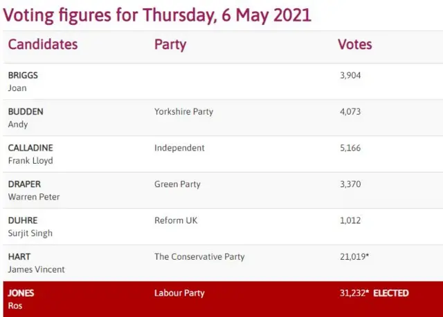 Votes graphic