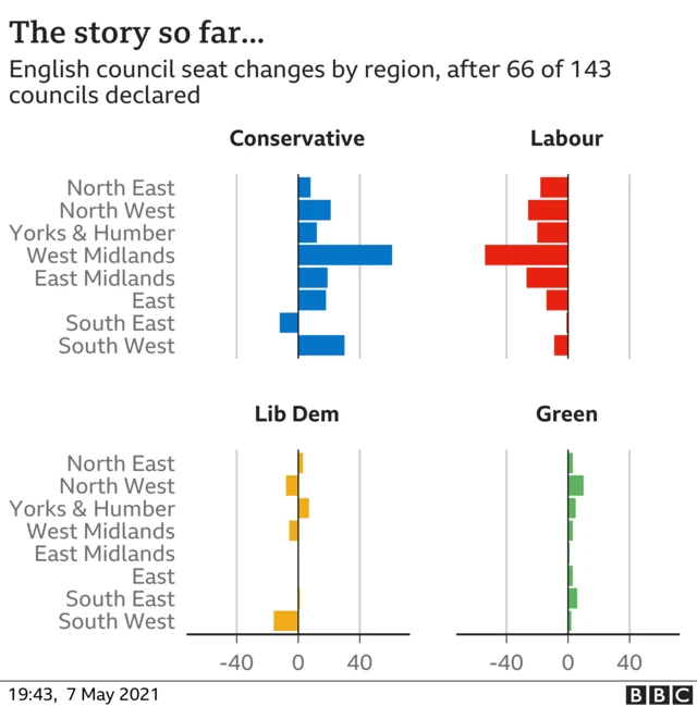 GFX showing state of the parties by region