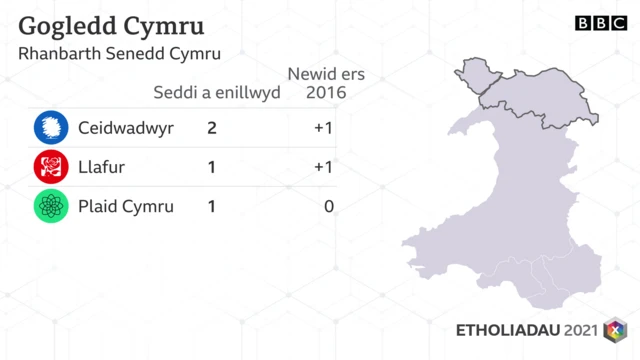 Gogledd Cymru