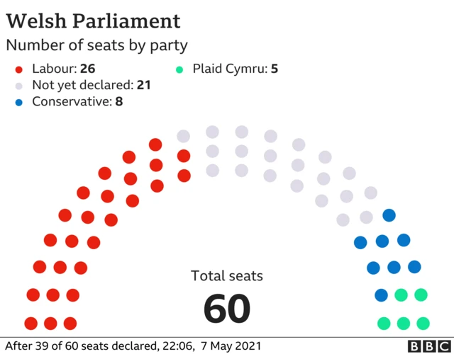 Graphic showing number of seats per party so far in Welsh election