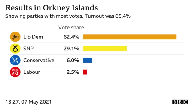 results