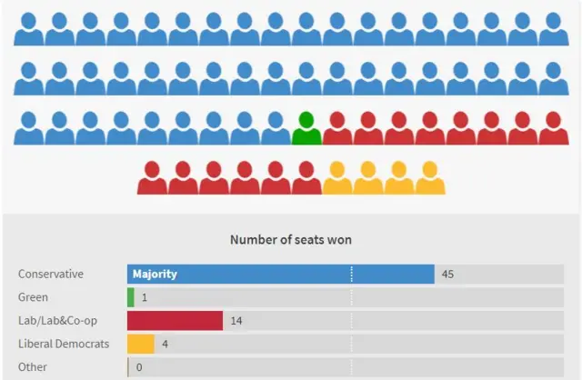 Derbyshire County Council results graphic