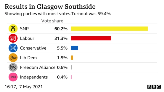 results