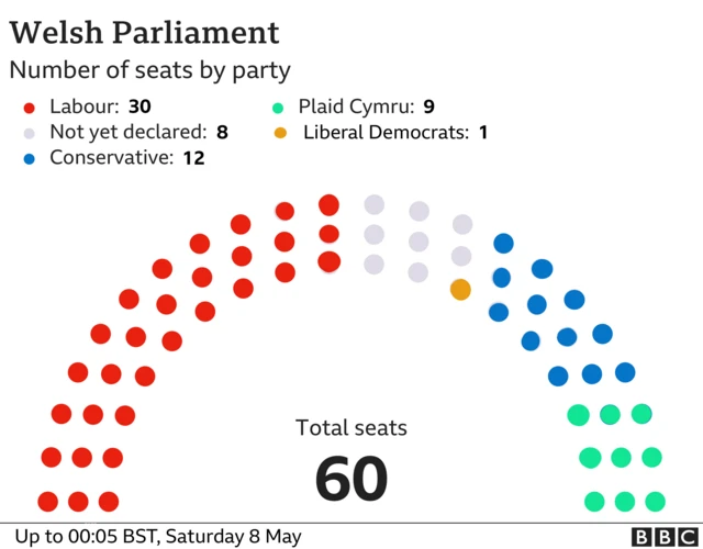 A graphic of the breakdown of the Welsh Parliament