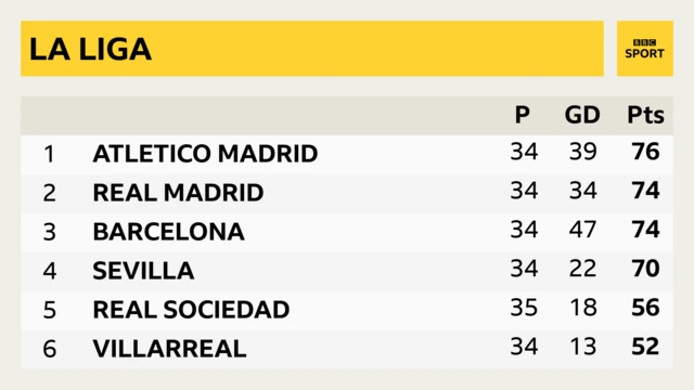 La Liga table