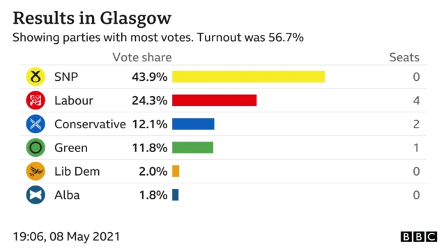 glasgow results