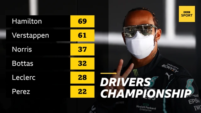 Drivers standings