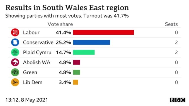 Graph of vote in South Wales East regional list