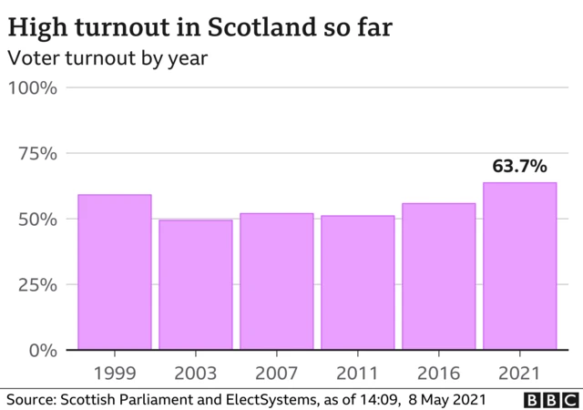 Turnout chart