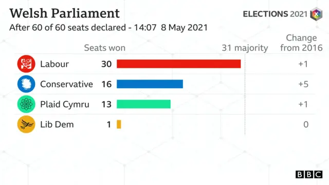 Final vote graph