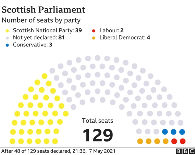 Constituency seats so far