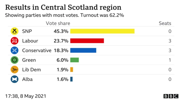 result chart