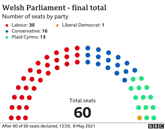 Final seat allocation in Senedd election 2021