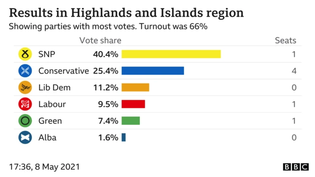 results