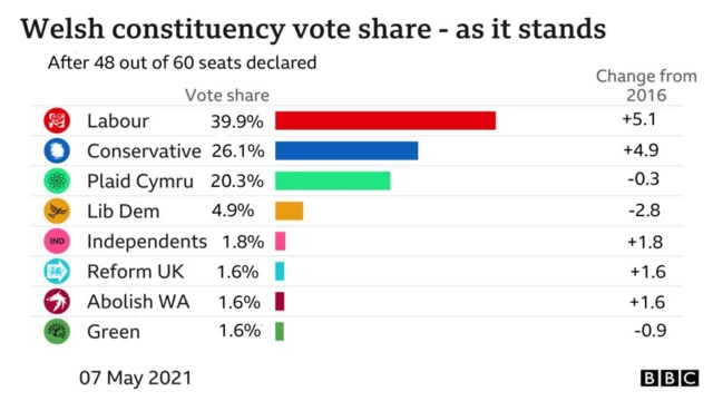 Welsh constituency vote share