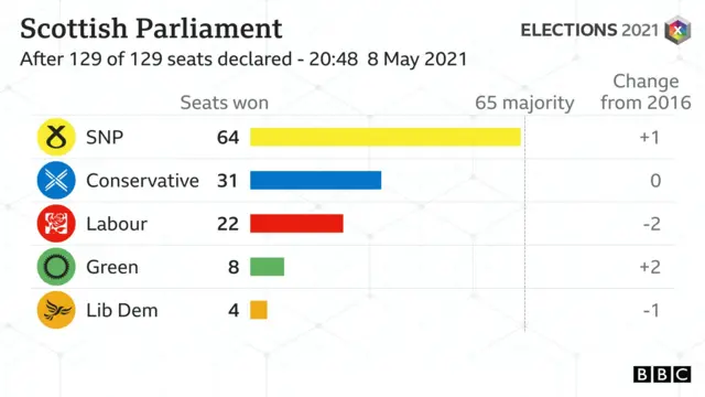 final totals