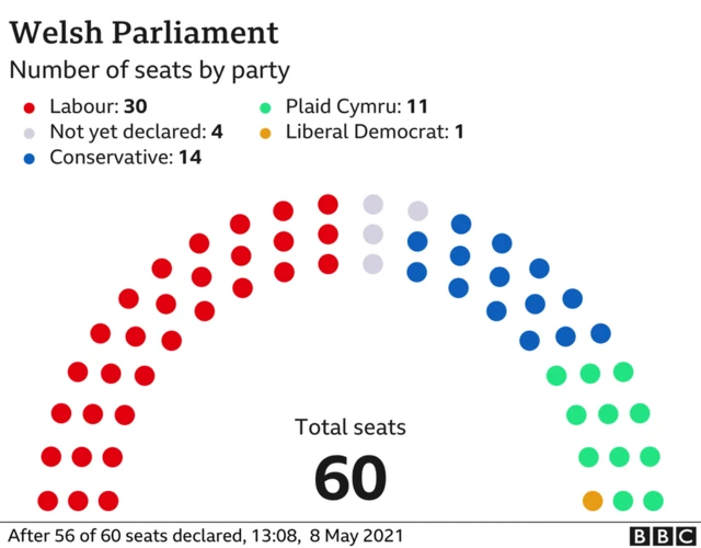 Senedd 2021 seats with 56 of 60 declared