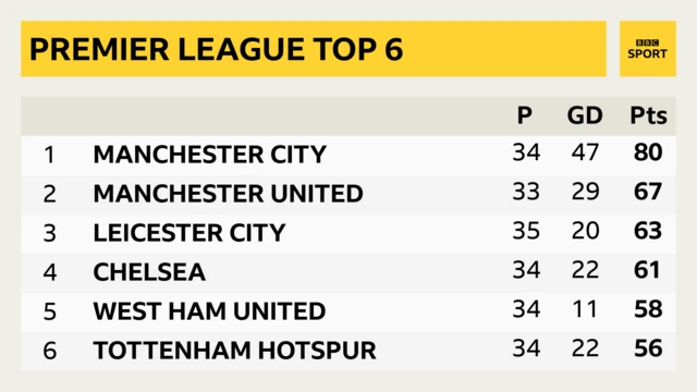 Premier League top 6