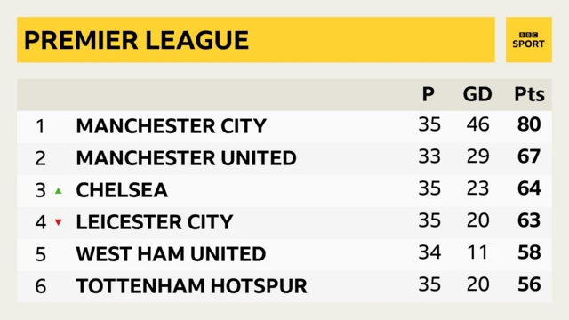 Premier League table