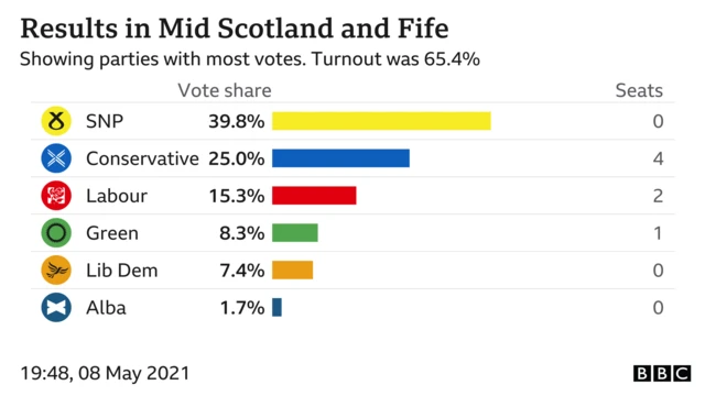 results