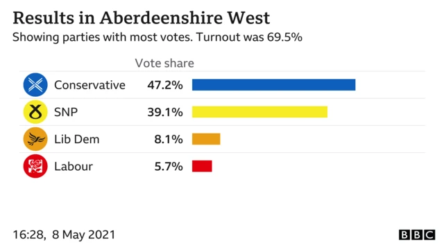 Aberdeen West Resullt