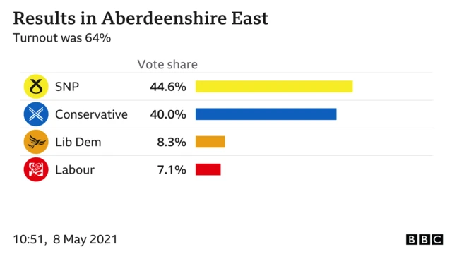 aberdeenshire east result