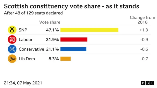 Chart showing Scottish constituency vote share