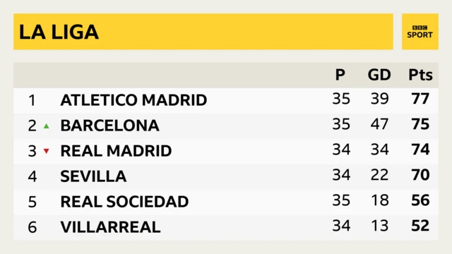 La Liga table